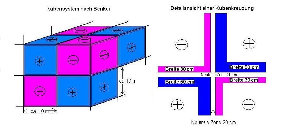 Skizze eines Benker-Kuben-Systems