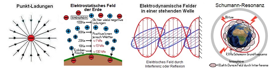 Elektrische Felder