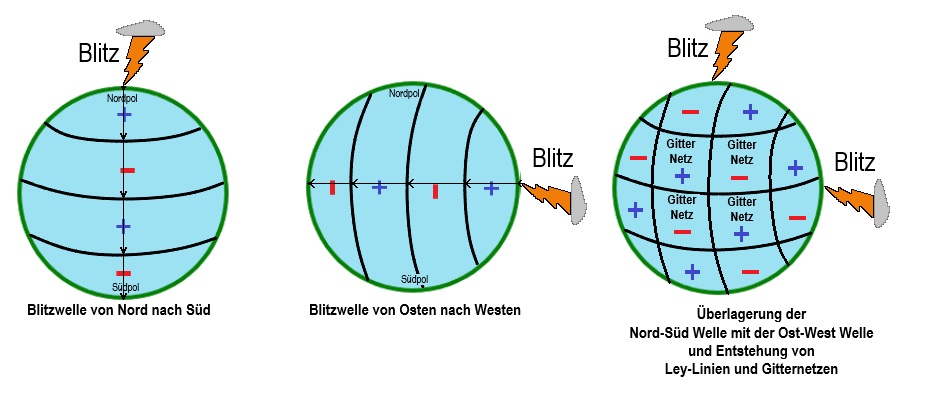 Ablauffolge zur Bildung eines Gitternetzes