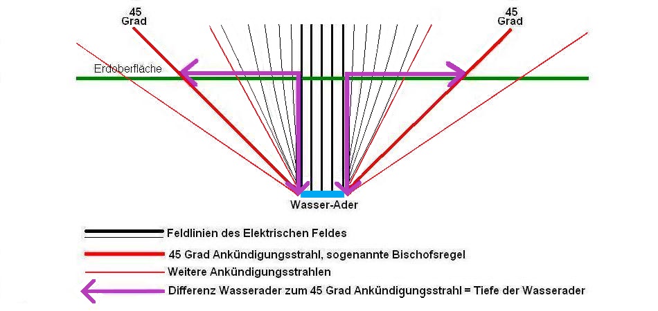 Schematische Darstellung einer Wasserader